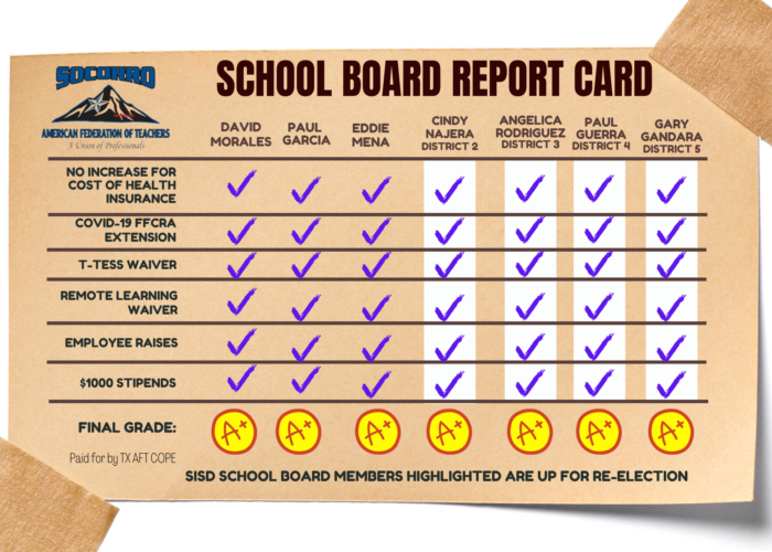 A school board report card from Socorro A-F-T shows that every current school board member has earned an A rating, voting in favor of no increases in cost of health insurance, COVID-19 F-F-C-R-A extnesion, T-TESS waiver, remote learning waiver, employee raises, and one thousand dollar stipends. The four up for re-election follow this graphic on the webpage.