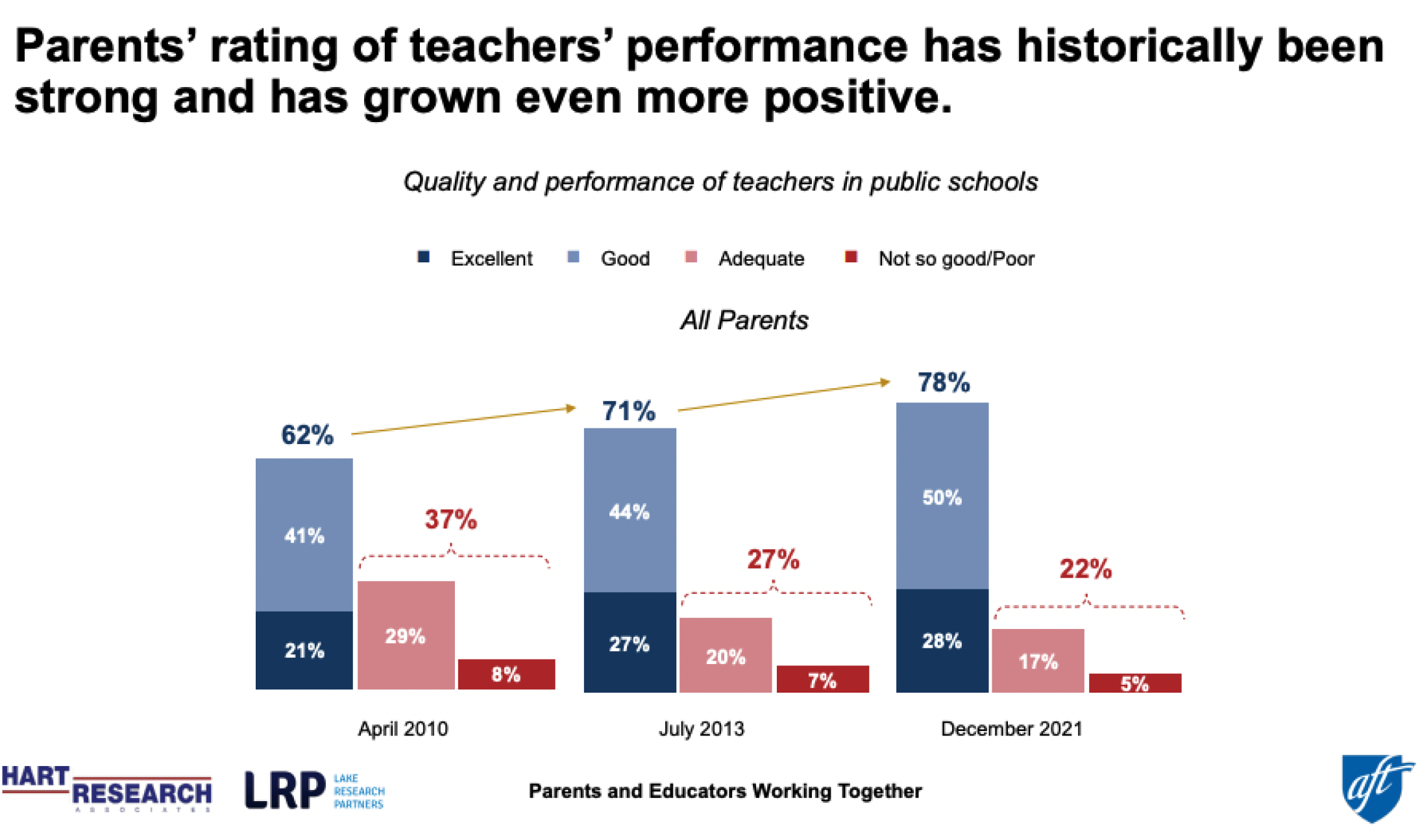 texas-aft-the-crisis-in-our-schools-66-of-texas-educators-are-considering-leaving-the