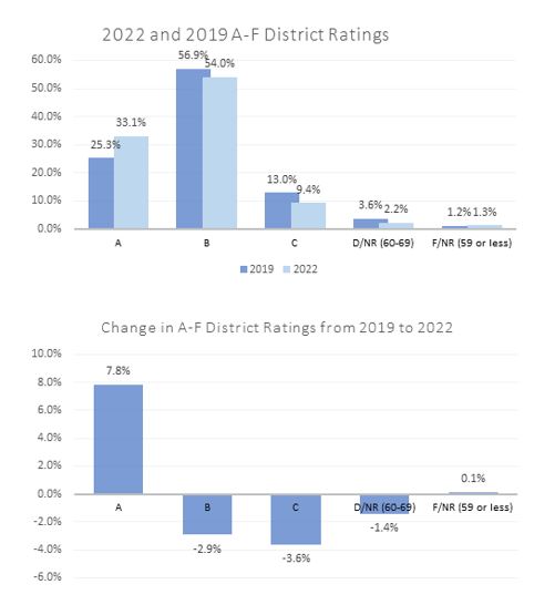 Texas AFT TEA Releases AF Accountability Ratings for the First Time
