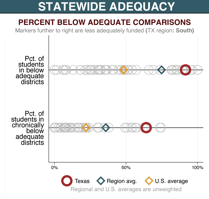 Texas AFT New National Report Reveals Inadequacy of Texas School